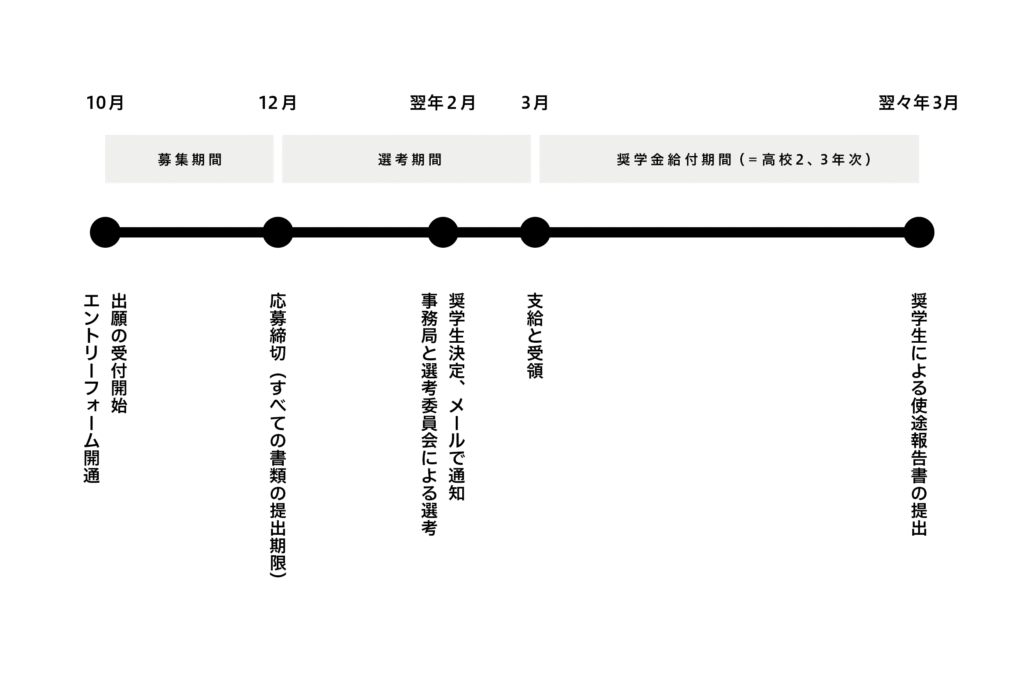 やまがたMUSE奨学金のタイムスケジュール
